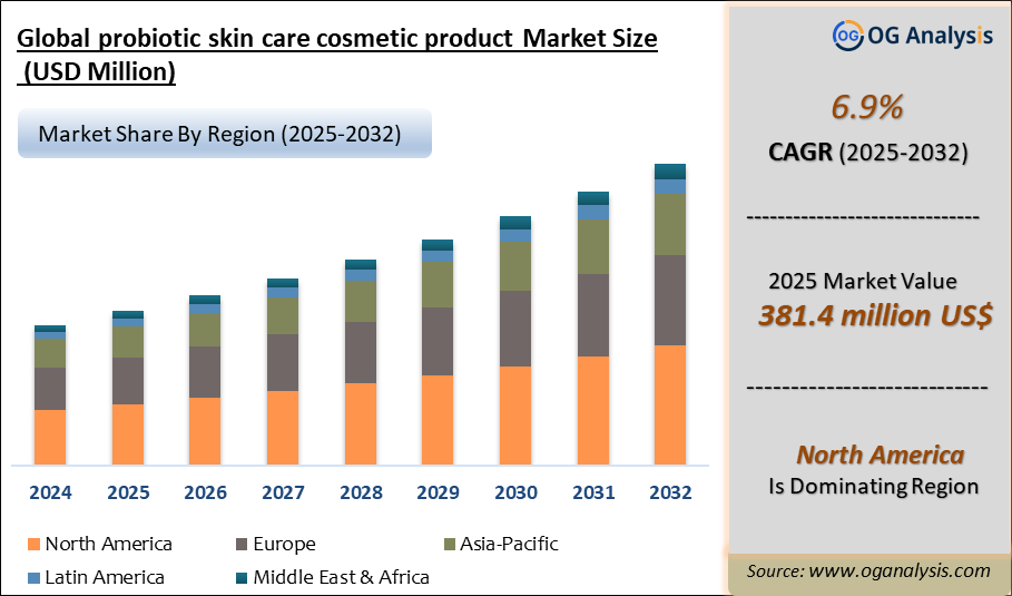 Global probiotic skin care cosmetic product Market Analysis 2025-2032: Industry Size, Share, Growth Trends, Competition and Forecast Report